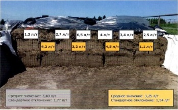 Распределение силосующего средства Кофасил Ультра в траншейном силосохранилище