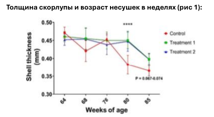 Толщина скорлупы и возраст несушек в неделях