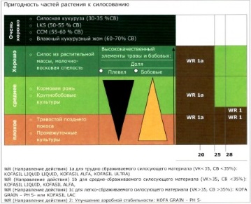 Пригодность частей растений к силосованию