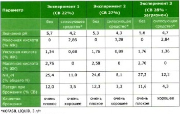 Подборка результатов исследований по люцерне