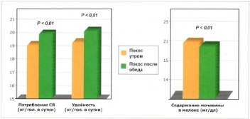Влияние времени покоса в день жатвы люцерны