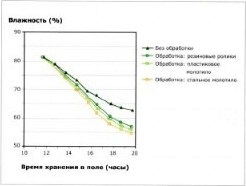Влияние применения средств обработки на содержание влаги люцерны