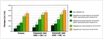 Влияние вида обработки и содержание СВ в момент сбора урожая на потери СВ у люцерны