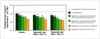 Влияние обработки и содержания СВ на содержание сырого протеина в люцерне