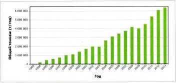 оннаж силосуемых кормовых растений за последние 20 лет в рукавах компании «BUDISSA BAG»