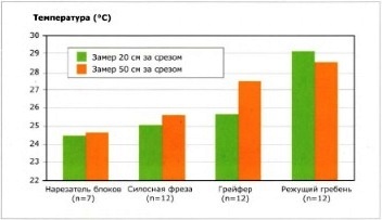 Влияние техники для выемки на температуру силоса за поверхностью среза