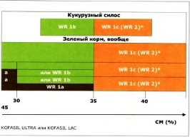Сферы применения протестированных DLG силосующих средств для улучшения процесса брожения