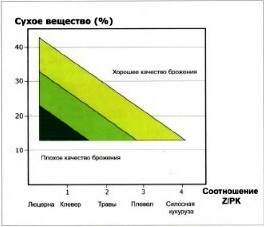 Прогноз качества брожения в зависимости от содержания СВ и соотношения Z/PK