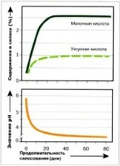 Образование кислот и изменение значения pH в хорошо сброженном силосе