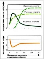 Образование кислот и изменение значения pH в плохо сброженном силосе