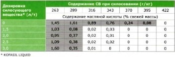 Влияние содержания СВ и дозировки Кофасил Ликвид на содержание масляной кислоты в силосе из люцерны