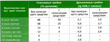 Влияние количества слоев пленки, цвета пленки и применения средства для силосования