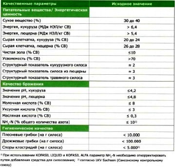 Параметры оценки качества силоса