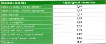 Структурный показатель выбранных кормов