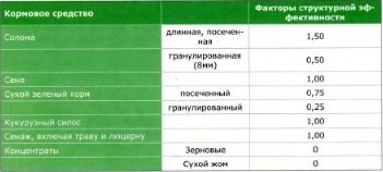 Факторы структурной эффективности выбранных кормов